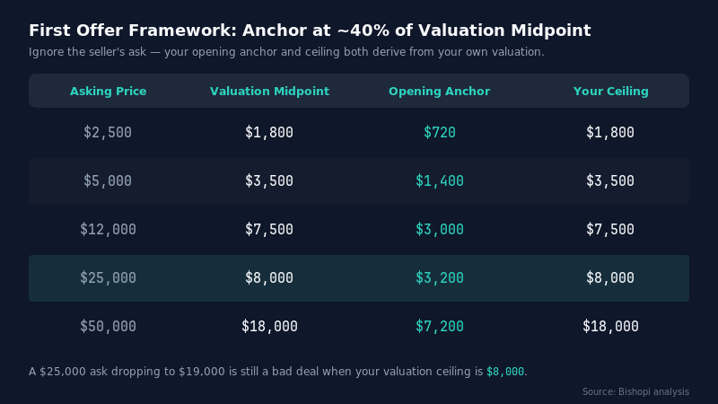 Domain Negotiation: How to Make Your First Offer