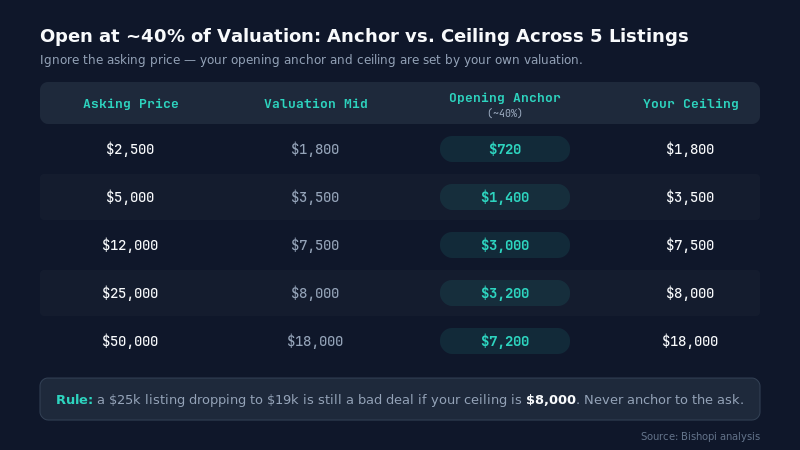 Domain Negotiation: How to Make Your First Offer — 40%