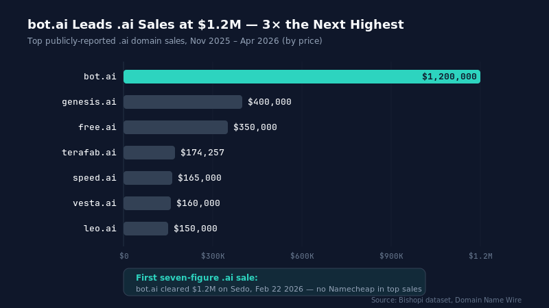 Notable .ai Domain Sales of Late 2025 and Early 2026 — $1,200,000