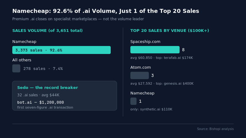 Where premium .ai actually closes — $100K to $110K