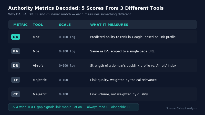 DA vs. PA vs. DR vs. TF — What Each Metric Measures