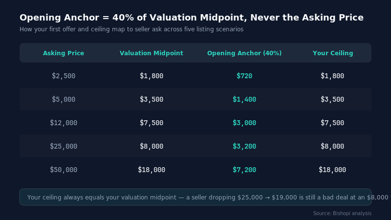 Domain Negotiation: How to Make Your First Offer — 40%