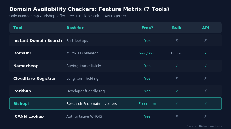 The 9 Best Domain Availability Checkers in 2026