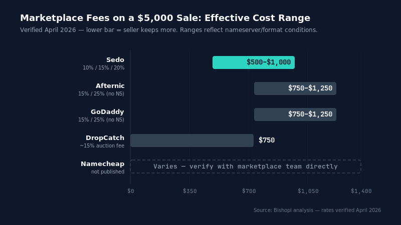 Commission Rates: What Each Marketplace Actually Charges — $5,000 to 10%