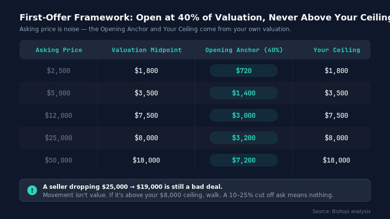 Domain Negotiation: How to Make Your First Offer