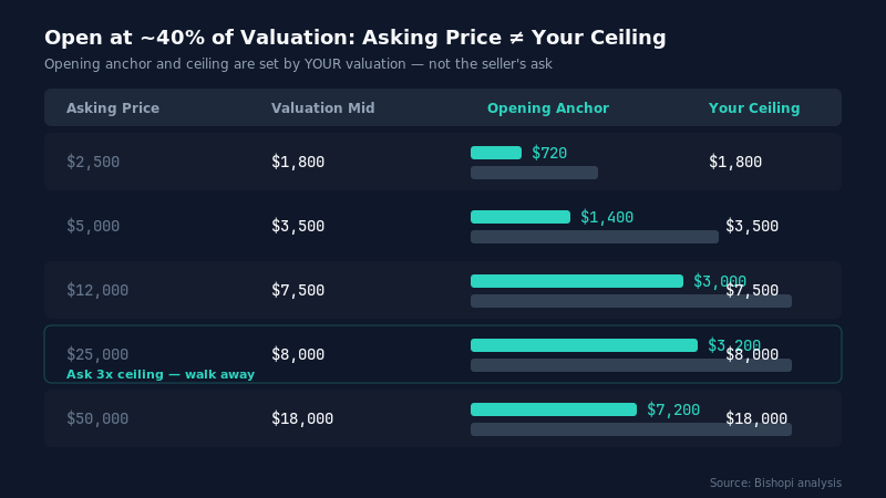 Domain Negotiation: How to Make Your First Offer — 40%