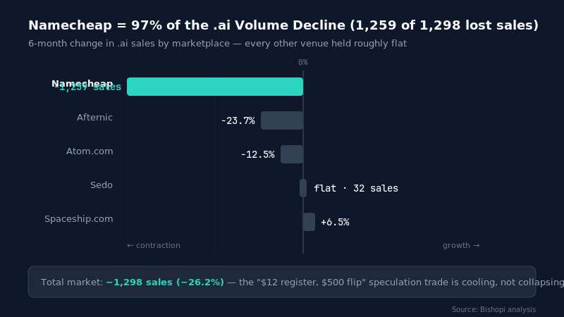 The volume contraction is real — 26.2%
