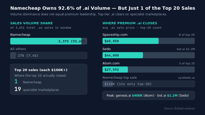 Where premium .ai actually closes — $100K to $110K