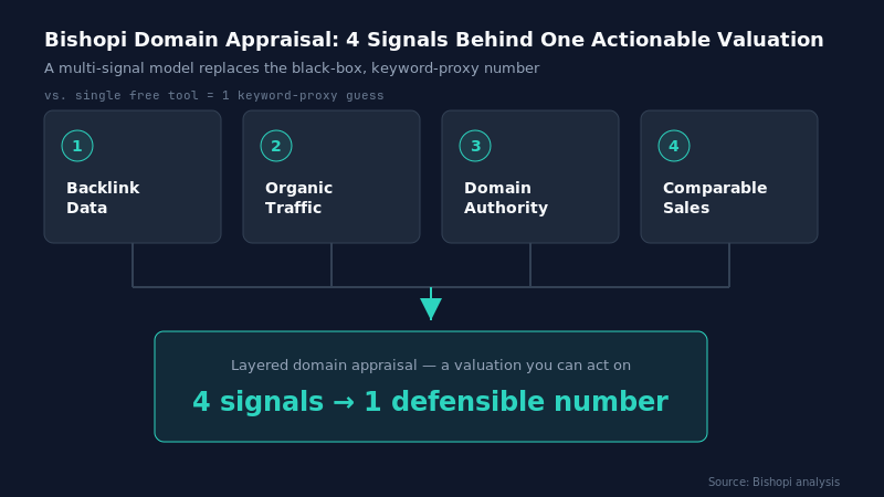 If Your Domain Decision Involves Real Money, a Single Free Tool Isn't Enough
