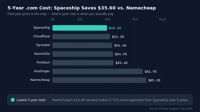best domain registrar 2026 — The 5-Year Cost Trap (And Why It Should Drive Every Decision You Make) — $0.99 to $19.99