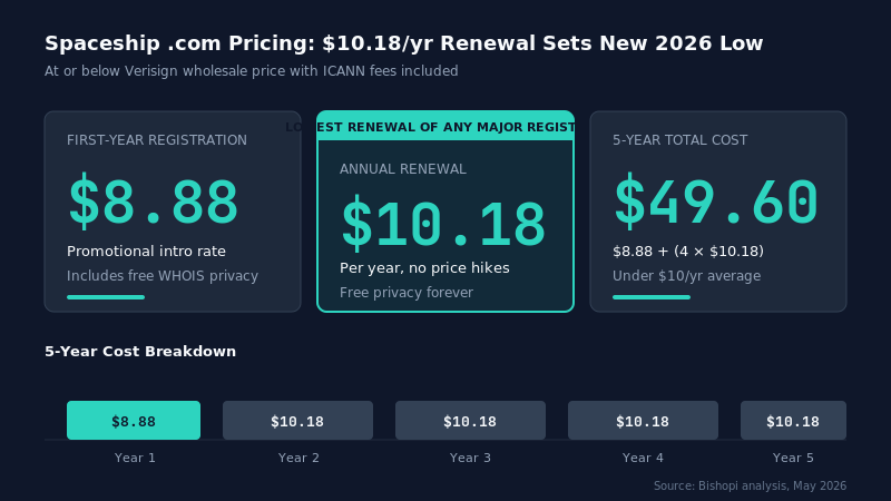 The Best Domain Registrars in 2026 — Ranked by What You'll Actually Pay — best domain registrar 2026