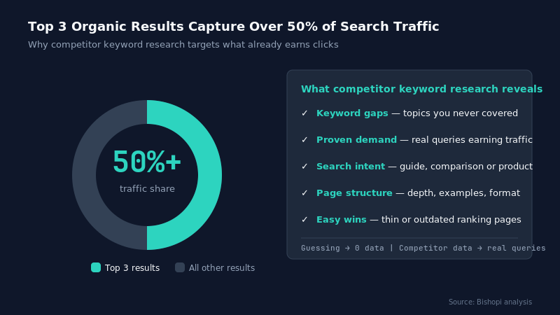 How Competitor Keyword Analysis Matters For Your SEO Strategy — competitor keyword research