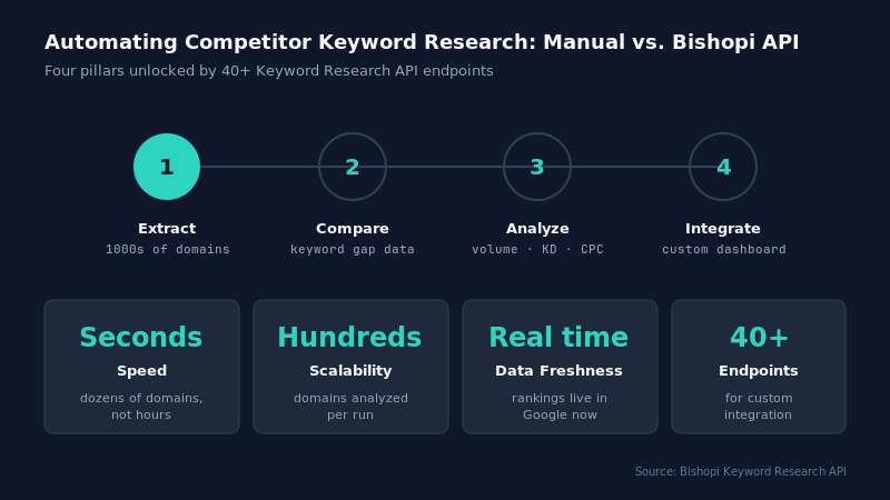 How to Automate Competitor Keyword Research at Scale — competitor keyword research