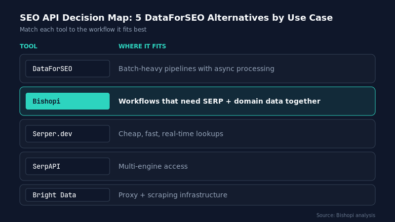 dataforseo alternative — DataForSEO Alternatives: Quick Decision Mapping Based on Use Cases