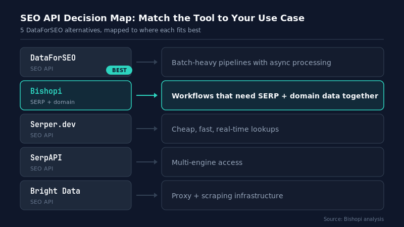 dataforseo alternative — DataForSEO Alternatives: Quick Decision Mapping Based on Use Cases