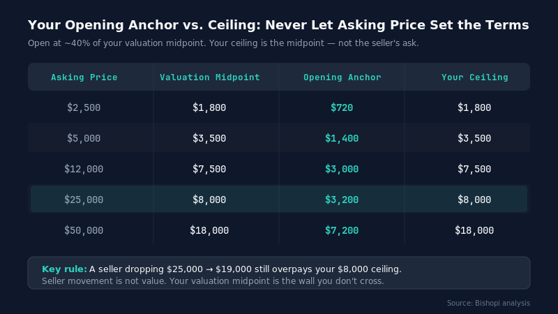 Domain Negotiation: How to Make Your First Offer — 40%