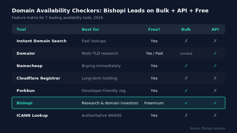 The 9 Best Domain Availability Checkers in 2026