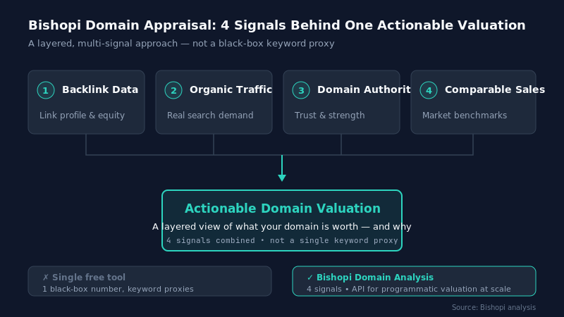 If Your Domain Decision Involves Real Money, a Single Free Tool Isn't Enough — domain appraisal