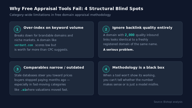 domain appraisal — Why Free Tools Often Get It Wrong