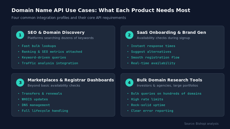 Common Use Cases for Domain Name APIs — Domain name api