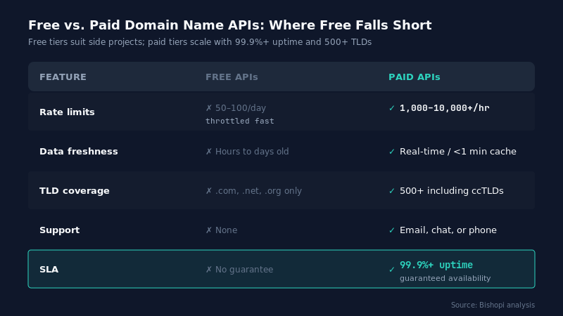 Domain name api — Domain Name APIs vs Free Tools and Open-Source Options