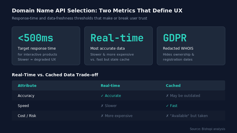 Key Factors to Consider When Choosing Domain Name APIs — Domain name api
