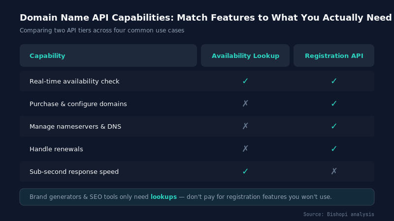 What Is a Domain Name API and How Is It Used Today — Domain name api