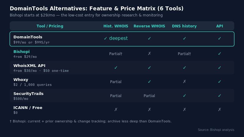 DomainTools alternatives — DomainTools Alternatives Comparison: A Quick Decision Guide — $99 to $995