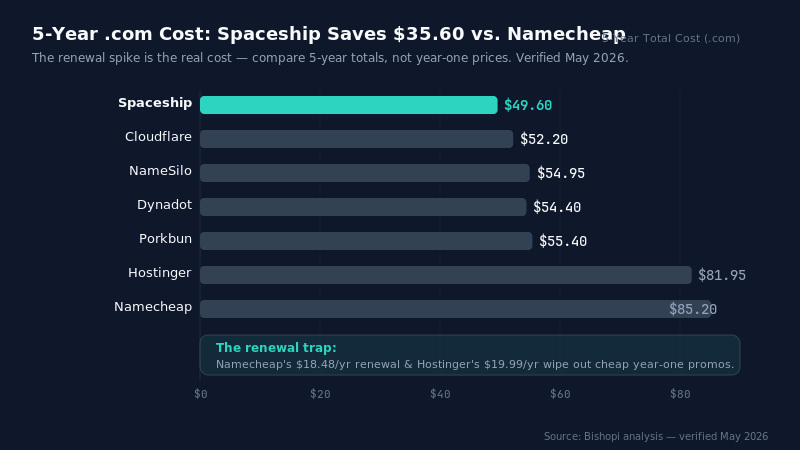 The 5-Year Cost Trap (And Why It Should Drive Every Decision You Make) — $0.99 to $19.99