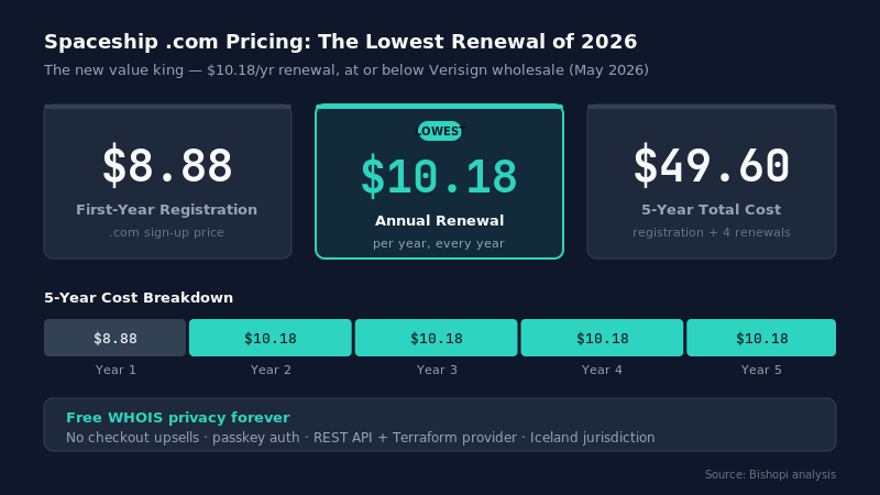 The Best Domain Registrars in 2026 — Ranked by What You'll Actually Pay