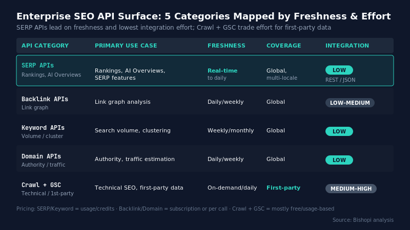 Enterprise SEO API Stack — The Enterprise SEO API Surface, Mapped