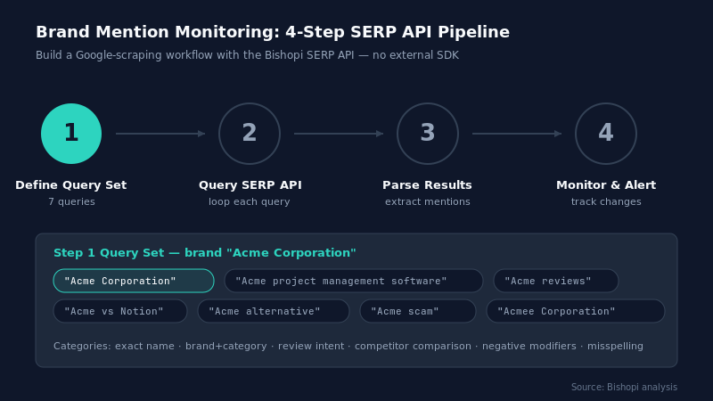 Google Scraping API — How to Monitor Brand Mentions via Google Scraping API in 4 Steps