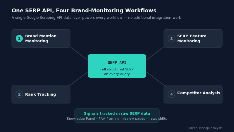 Start Monitoring Your Brand in Google — Google Scraping API