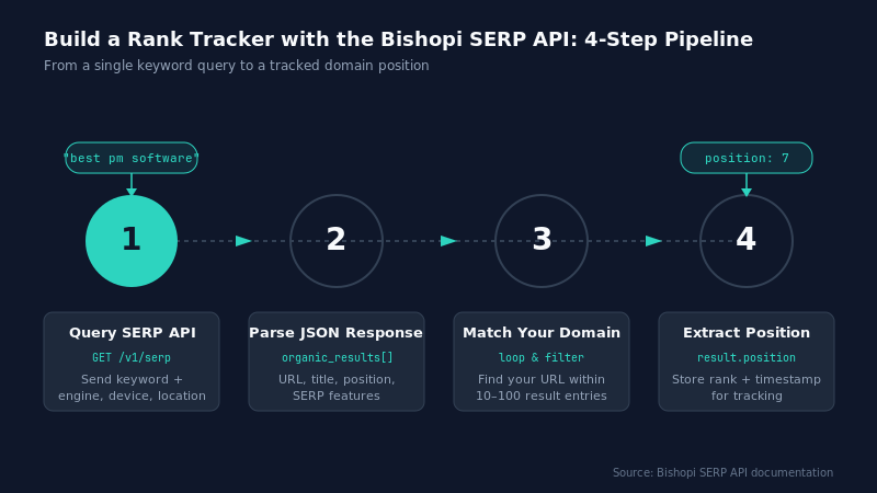 Rank Tracker API — How to Build a Rank Tracker With API Access in 4 Steps