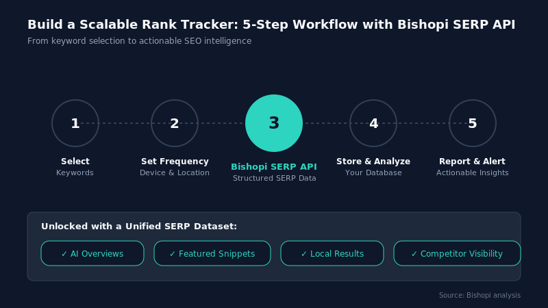 Start Tracking Your Rankings Today — Rank Tracker API