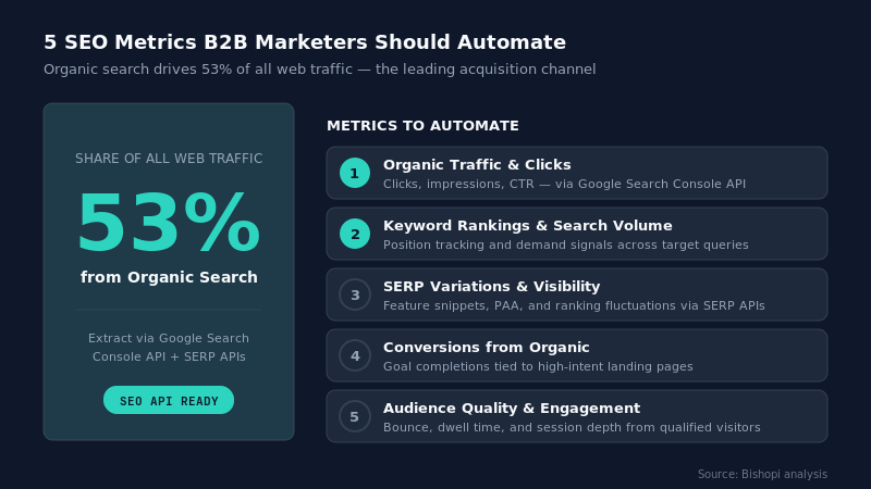 SEO API — Key Metrics to Automate in SEO Reporting