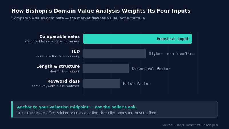 Before You Negotiate, Know What the Domain Is Actually Worth — what is domain authority
