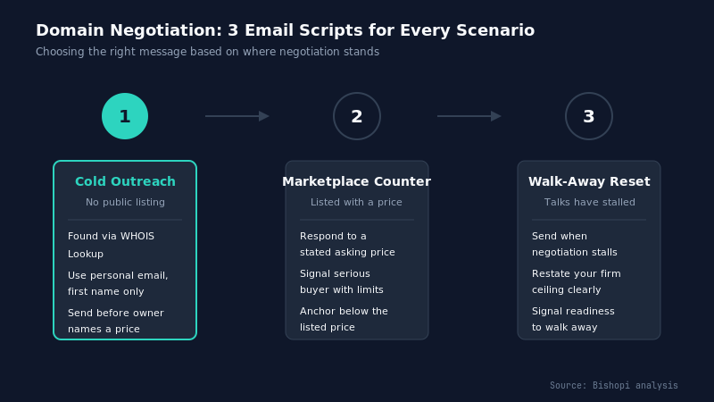 Email Scripts for How to Negotiate Domain Price — what is domain authority