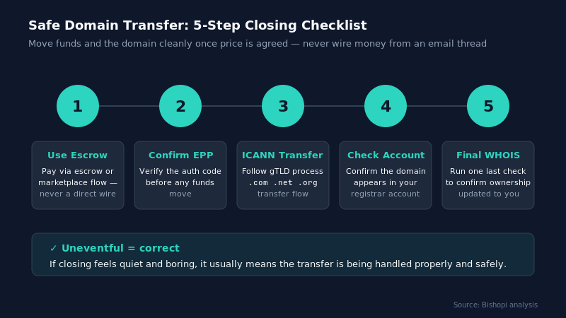 How to Close a Domain Acquisition Deal Safely — what is domain authority